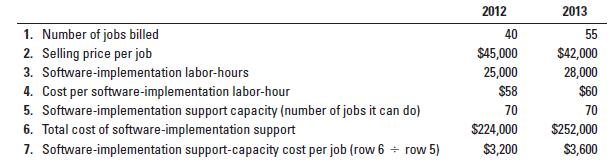 1. Number of jobs billed 2. Selling price per job 3. Software-implementation labor-hours 4. Cost per