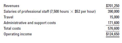 Revenues Salaries of professional staff (7,500 hours  $52 per hour) Travel Administrative and support costs