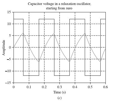 Amplitude 15 10 5 O -5 -10 -15 0 T I Capacitor voltage in a relaxation oscillator, starting from zero 0.1 0.2