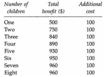 Number of children One Two Three Four Five Six Seven Eight Total benefit ($) 500 750 840 890 930 950 960 960