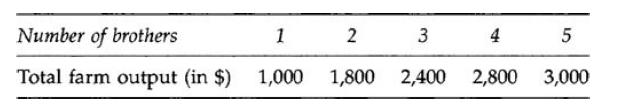 Number of brothers 1 2 3 4 Total farm output (in $) 1,000 1,800 2,400 2,800 5 3,000