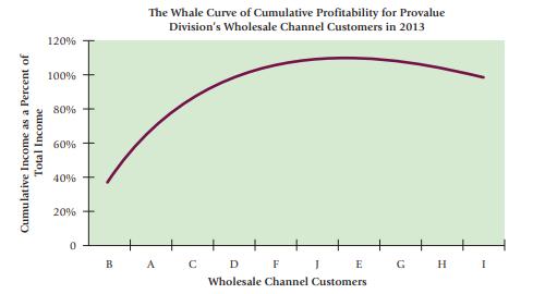 Cumulative Income as a Percent of Total Income 120% 100% 80% 60% 40% 20% + 0 B The Whale Curve of Cumulative