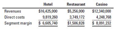 Hotel $16,425,000 Revenues Direct costs 9,819,260 Segment margin $ 6,605,740 Restaurant Casino $5,256,000