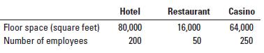 Floor space (square feet) Number of employees Hotel 80,000 200 Restaurant 16,000 50 Casino 64,000 250