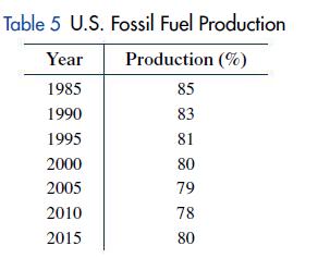 Table 5 U.S. Fossil Fuel Production Year Production (%) 1985 85 1990 83 1995 81 2000 80 2005 79 2010 78 2015