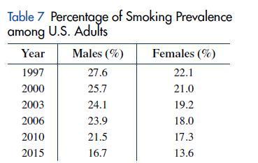 Table 7 Percentage of Smoking Prevalence among U.S. Adults Males (%) 27.6 25.7 24.1 23.9 21.5 16.7 Year 1997