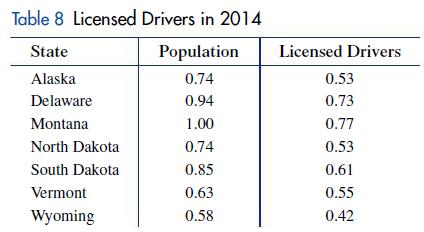 Table 8 Licensed Drivers in 2014 State Population Alaska 0.74 Delaware 0.94 Montana 1.00 North Dakota 0.74