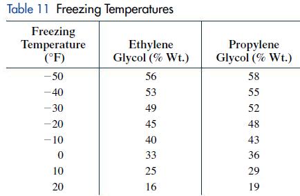 Table 11 Freezing Temperatures Freezing Temperature (F) -50 -40 -30 -20 -10 0 10 20 Ethylene Glycol (% Wt.)