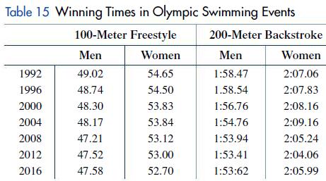 Table 15 Winning Times in Olympic Swimming Events 200-Meter Backstroke Men Women 1:58.47 2:07.06 1.58.54