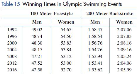 Table 15 Winning Times in Olympic Swimming Events 100-Meter Freestyle 200-Meter Backstroke Women Men 54.65