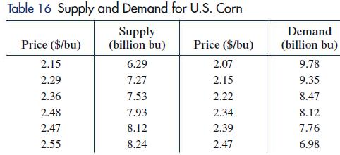 Table 16 Supply and Demand for U.S. Corn Supply (billion bu) Price ($/bu) 2.15 2.29 2.36 2.48 2.47 2.55 6.29