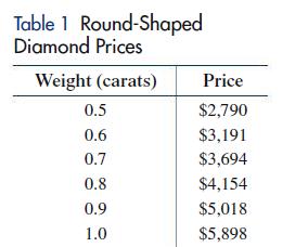 Table 1 Round-Shaped Diamond Prices Weight (carats) 0.5 0.6 0.7 0.8 0.9 1.0 Price $2,790 $3,191 $3,694 $4,154