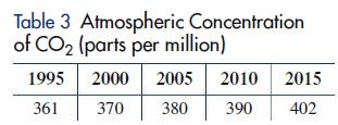Table 3 Atmospheric Concentration of CO2 (parts per million) 1995 361 2000 2005 2010 370 380 390 2015 402