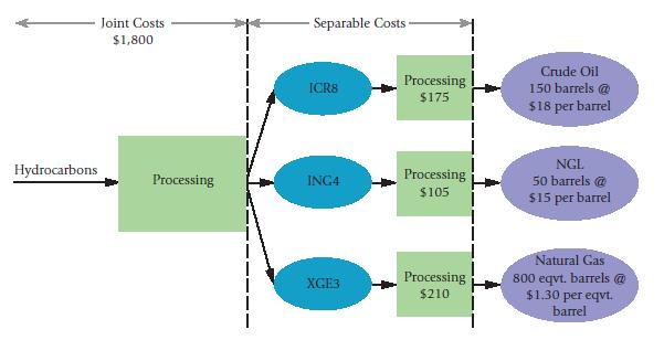 Hydrocarbons Joint Costs $1,800 Processing Separable Costs - ICR8 ING4 XGE3 Processing $175 Processing $105