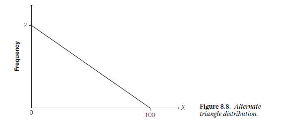 Frequency N 0 100 X Figure 8.8. Alternate triangle distribution.