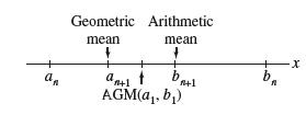 an Geometric Arithmetic mean mean t b AGM(a, b) 1+1 b X