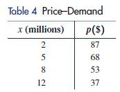 Table 4 Price-Demand x (millions) 2 in 00 5 8 12 p($) 87 68 53 37