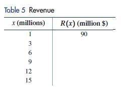 Table 5 Revenue x (millions) 1 3 6 9 12 15 R(x) (million $) 90