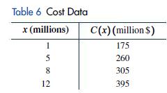 Table 6 Cost Data x (millions) 1 5 8 12 C(x) (million $) 175 260 305 395