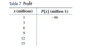 Table 7 Profit x (millions) 1 3 6 9 12 15 P(x) (million $) -86