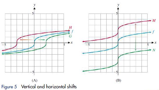H G (A) Figure 5 Vertical and horizontal shifts -5 5 (B) 5 M f N