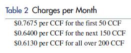 Table 2 Charges per Month $0.7675 per CCF for the first 50 CCF $0.6400 per CCF for the next 150 CCF $0.6130