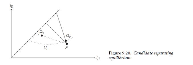 Is UF 222 E IH Figure 9.20. Candidate separating equilibrium.