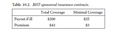 Table 10.2. BHT-sponsored insurance contracts. Total Coverage Payout if ill Premium $200 $43 Minimal Coverage