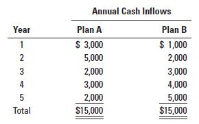 Year 1 2 3 4 5 Total Annual Cash Inflows Plan A $ 3,000 5,000 2,000 3,000 2,000 $15,000 Plan B $ 1,000 2,000
