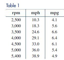 Table 1 rpm 2,500 3,000 3,500 4,000 4,500 5,000 5,400 mph 10.3 18.3 24.6 29.1 33.0 36.0 38.9 mpg 4.1 5.6 6.6