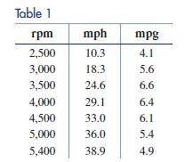 Table 1 rpm mph 2,500 10.3 3,000 18.3 3,500 24.6 4,000 29.1 4,500 5,000 5,400 33.0 36.0 38.9 mpg 4.1 5.6 6.6