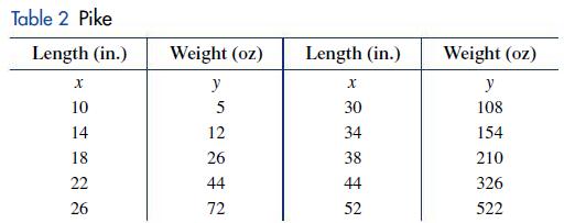 Table 2 Pike Length (in.) X 10 14 18 22 26 Weight (oz) y 5 12 26 44 72 Length (in.) X 30 34 38 44 52 Weight