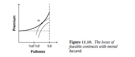 Premium half full Fullness full Figure 11.10. The locus of feasible contracts with moral hazard.