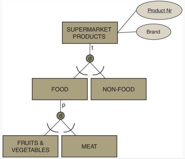 FRUITS & VEGETABLES SUPERMARKET PRODUCTS t FOOD  MEAT NON-FOOD Product Nr Brand