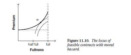 Premium a half full Fullness full Figure 11.10. The locus of feasible contracts with moral hazard.