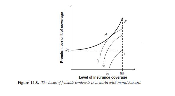 Premium per unit of coverage A 12 1 13 full Level of insurance coverage Figure 11.8. The locus of feasible