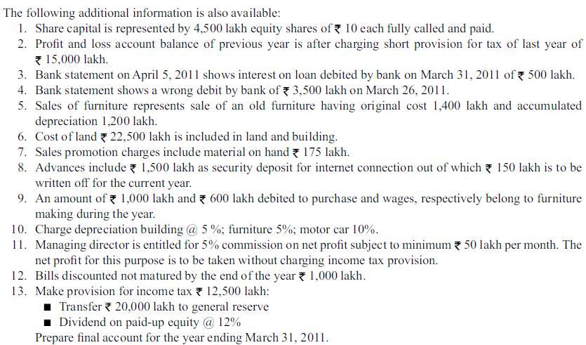 The following additional information is also available: 1. Share capital is represented by 4,500 lakh equity