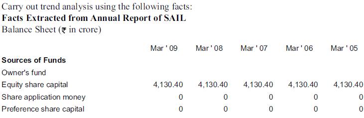 Carry out trend analysis using the following facts: Facts Extracted from Annual Report of SAIL Balance Sheet