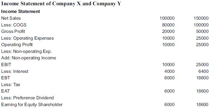 Income Statement of Company X and Company Y Income Statement Net Sales Less: COGS Gross Profit Less: