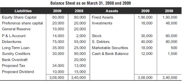 Liabilities Equity Share Capital Preference share capital General Reserve P & L Account Debentures Long-Term