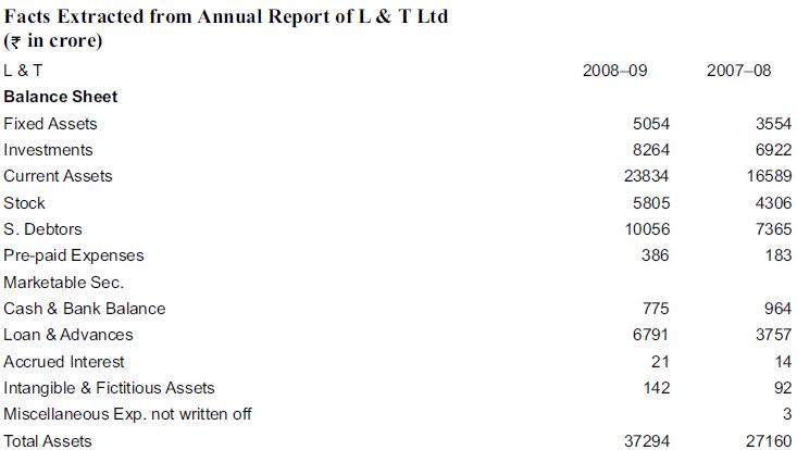 Facts Extracted from Annual Report of L & T Ltd (in crore) L & T Balance Sheet Fixed Assets Investments