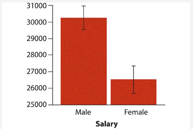 31000- 30000 29000 28000 27000 26000 25000 Male Salary Female