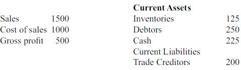 1500 Sales Cost of sales 1000 Gross profit 500 Current Assets Inventories Debtors Cash Current Liabilities