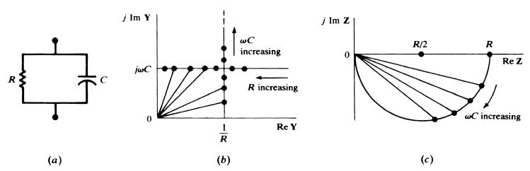R (a) j Im Y jwC 1 R (b) wC increasing R increasing Re Y j Im Z R/2 (c) R Re Z wC increasing