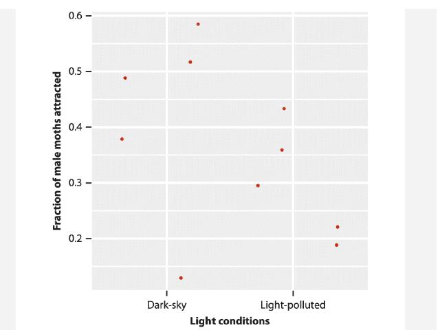 Fraction of male moths attracted 0.6 - 0.5- 0.4 0.3 0.2 - Dark-sky Light-polluted Light conditions