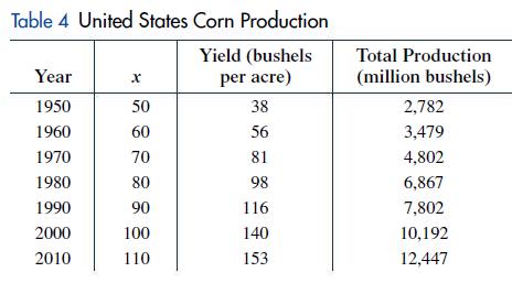 Table 4 United States Corn Production Yield (bushels per acre) Year 1950 1960 1970 1980 1990 2000 2010 X 50