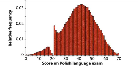 Relative frequency 0.03 0.02 0.01 0 0 10 20 30 40 50 Score on Polish language exam 60 70