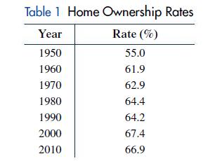 Table 1 Home Ownership Rates Rate(%) 55.0 61.9 62.9 64.4 64.2 67.4 66.9 Year 1950 1960 1970 1980 1990 2000