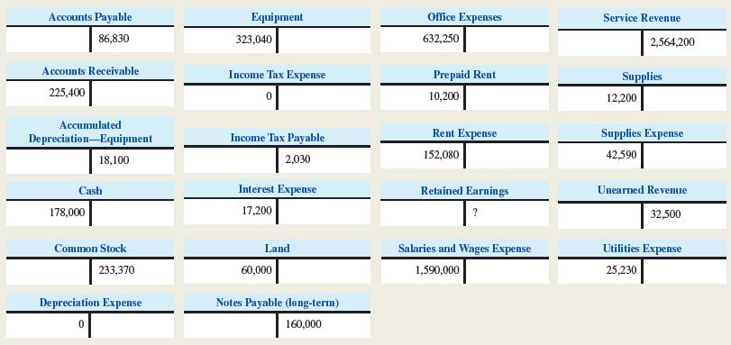 Accounts Payable 86,830 Accounts Receivable 225,400 Accumulated Depreciation Equipment 18,100 Cash 178,000