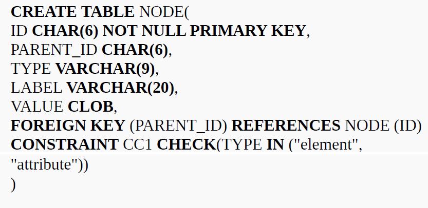 CREATE TABLE NODE( ID CHAR(6) NOT NULL PRIMARY KEY, PARENT_ID CHAR(6), TYPE VARCHAR(9), LABEL VARCHAR(20),